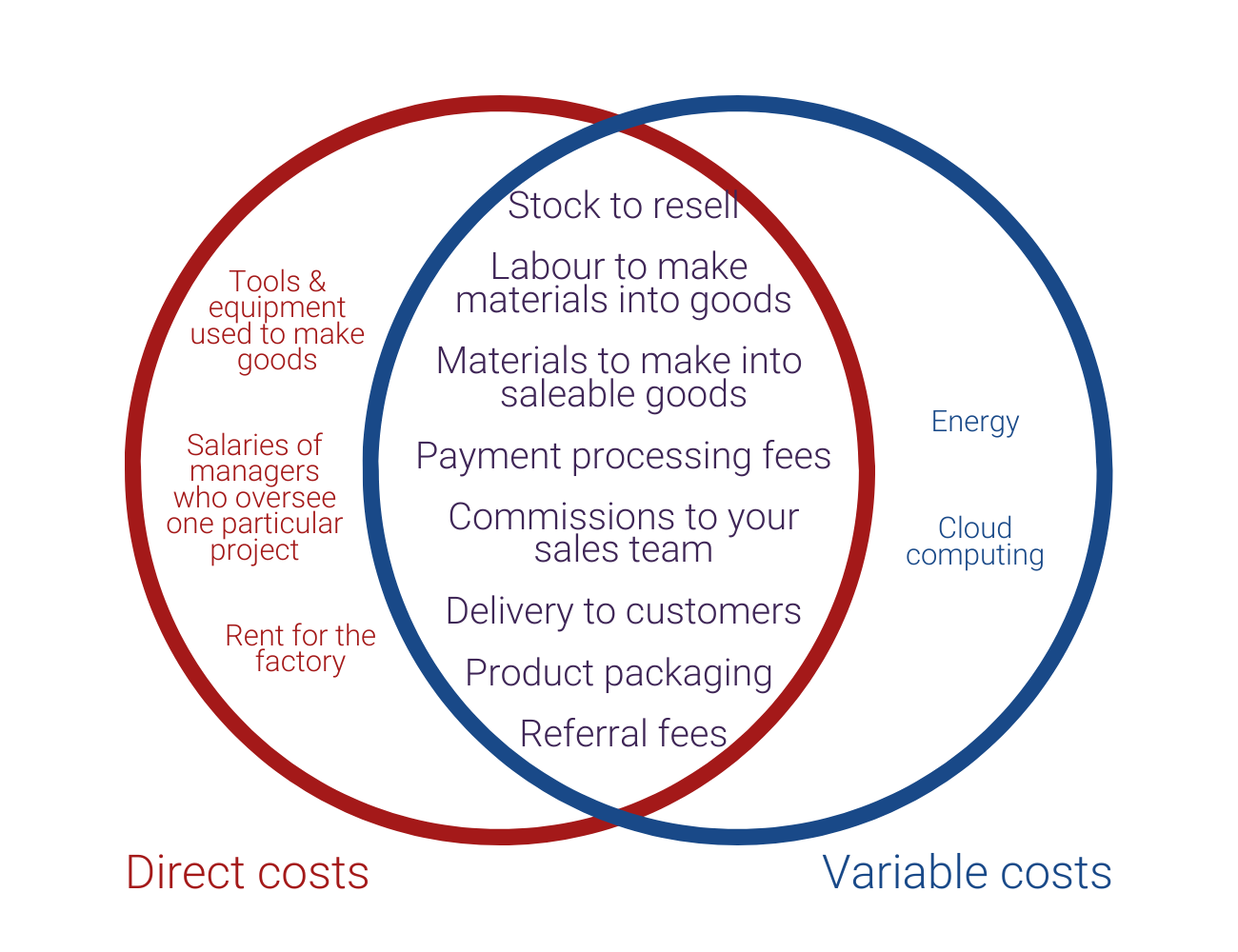 Direct vs Variable costs Venn diagram