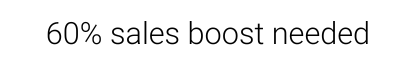 60% sales boost needed 60% sales boost needed