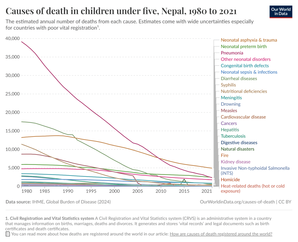 Line graph showing causes of death in children under five years old in Nepal from 1980 to 2021. Pneumonia shows the biggest change, from 39k deaths in 1980 to 2k deaths in 2021. 22 other causes of death are listed, all of which caused far fewer deaths than pneumonia until about 2005. All the lines decrease over this time, meaning far fewer children under 5 are dying in Nepal in 2021 vs 1980. Line graph showing causes of death in children under five years old in Nepal from 1980 to 2021. Pneumonia shows the biggest change, from 39k deaths in 1980 to 2k deaths in 2021. 22 other causes of death are listed, all of which caused far fewer deaths than pneumonia until about 2005. All the lines decrease over this time, meaning far fewer children under 5 are dying in Nepal in 2021 vs 1980.