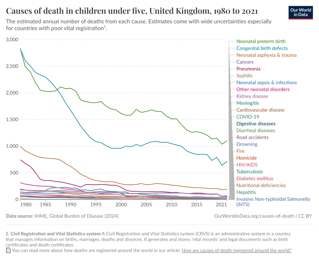 Another line graph showing the causes of death in children under 5 years old from 1980 to 2021, this time for the United Kingdom. Neonatal preterm birth and congenital birth defects claim far more lives than any other cause, dropping from a combined 5.6k deaths in 1980 to 1.8k in 2021. Again, all causes generally reduce over time. Another line graph showing the causes of death in children under 5 years old from 1980 to 2021, this time for the United Kingdom. Neonatal preterm birth and congenital birth defects claim far more lives than any other cause, dropping from a combined 5.6k deaths in 1980 to 1.8k in 2021. Again, all causes generally reduce over time.